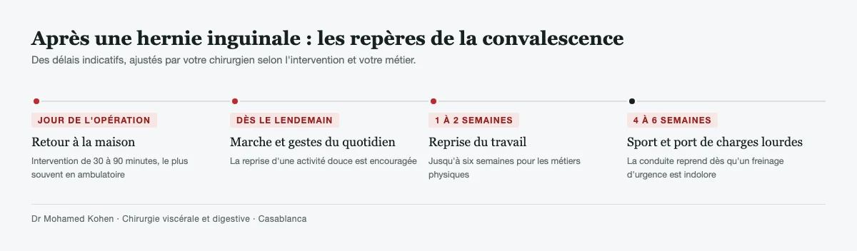 Frise de la convalescence après une opération de hernie inguinale : retour à la maison le jour même, marche dès le lendemain, reprise du travail en une à deux semaines, sport et port de charges après quatre à six semaines