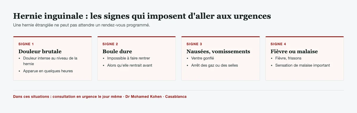 Encadré d'urgence pour une hernie inguinale : douleur brutale, boule dure et impossible à réduire, nausées ou vomissements, ventre gonflé avec arrêt des gaz, fièvre
