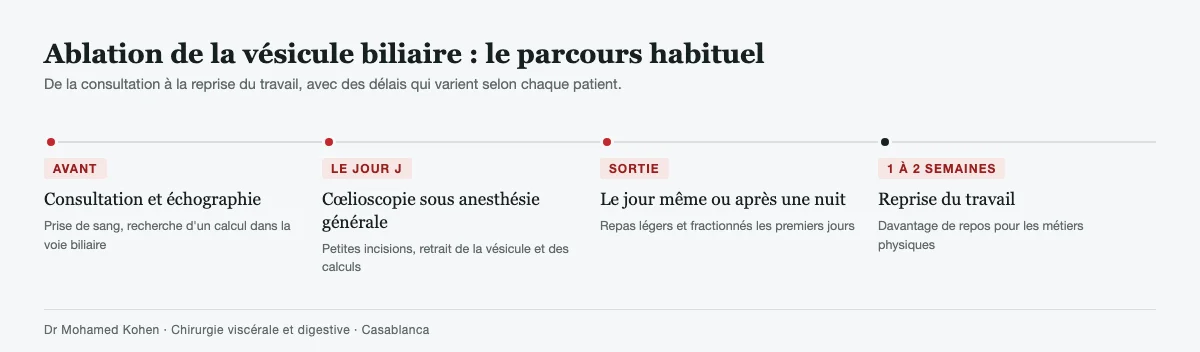 Parcours d'une cholécystectomie : consultation et échographie avant l'opération, cœlioscopie sous anesthésie générale le jour J, sortie le jour même ou après une nuit, reprise du travail en une à deux semaines