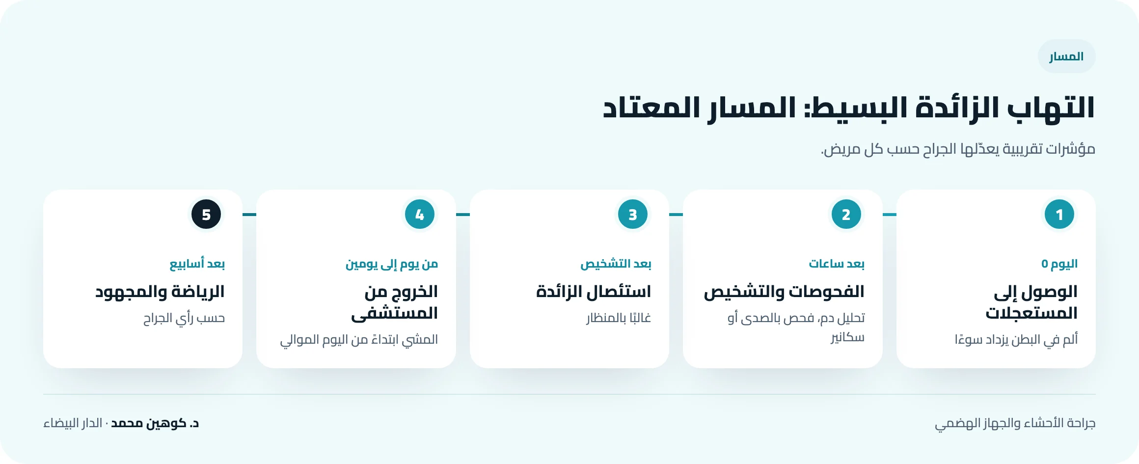 مسار التهاب الزائدة الدودية: الوصول إلى المستعجلات، الفحوصات والتشخيص، استئصال الزائدة بالمنظار، الخروج من المستشفى بعد يوم إلى يومين، استئناف المجهود بعد بضعة أسابيع