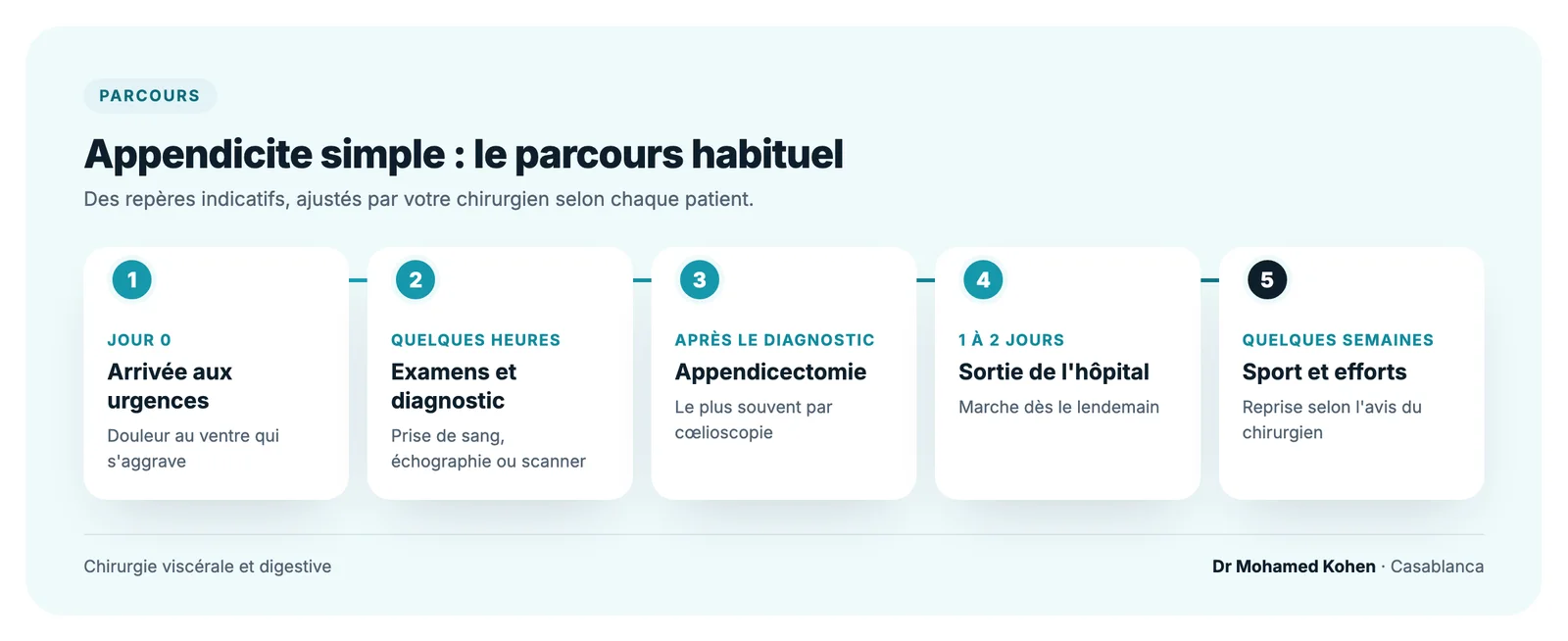 Parcours d'une appendicite : arrivée aux urgences, examens et diagnostic, appendicectomie par cœlioscopie, sortie de l'hôpital en un à deux jours, reprise des efforts après quelques semaines