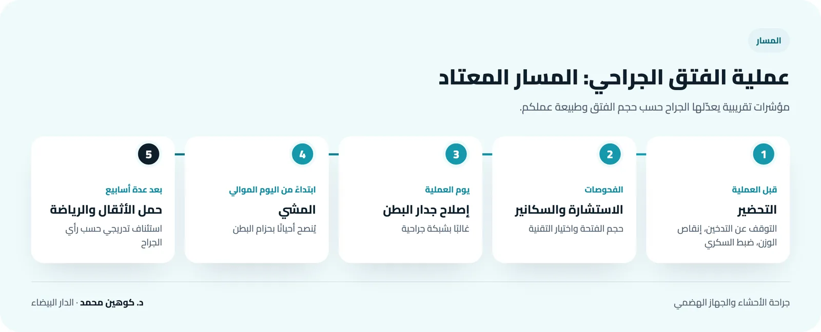 مسار عملية الفتق الجراحي: التحضير بالتوقف عن التدخين وإنقاص الوزن، سكانير البطن، العملية مع وضع شبكة جراحية، المشي من اليوم الموالي، استئناف المجهود تدريجيًا حسب رأي الجراح