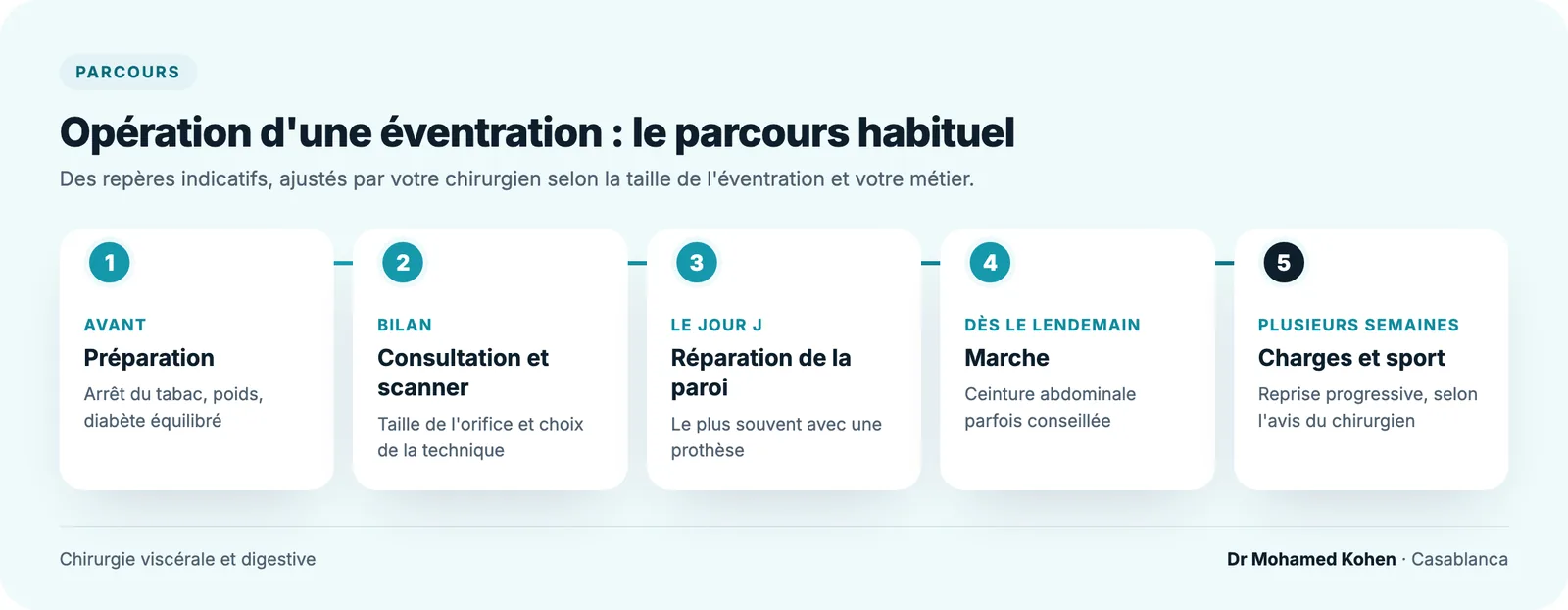 Parcours d'une opération d'éventration : préparation avec arrêt du tabac et perte de poids, scanner du ventre, opération avec pose d'une prothèse, marche dès le lendemain, reprise progressive des efforts selon le chirurgien
