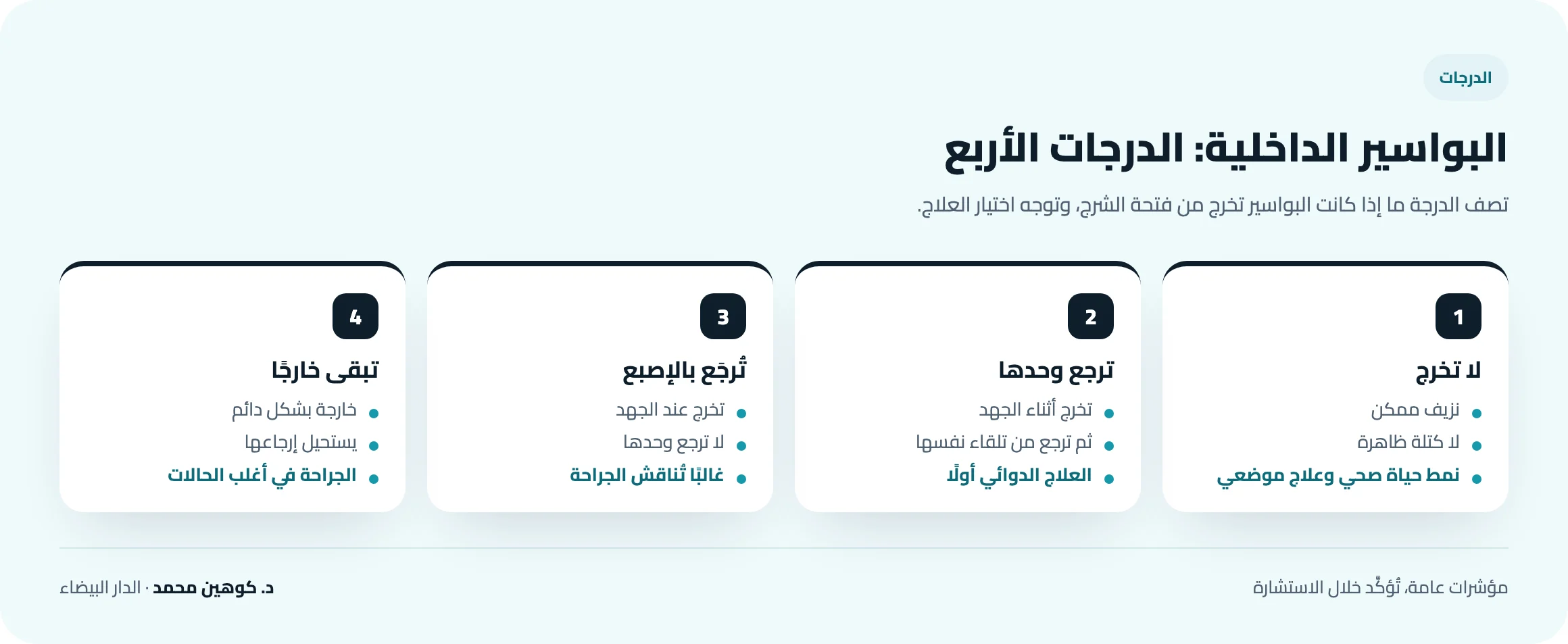 الدرجات الأربع للبواسير الداخلية: الدرجة 1 لا تخرج، الدرجة 2 ترجع وحدها، الدرجة 3 تُرجَع بالإصبع، الدرجة 4 تبقى خارجًا بشكل دائم