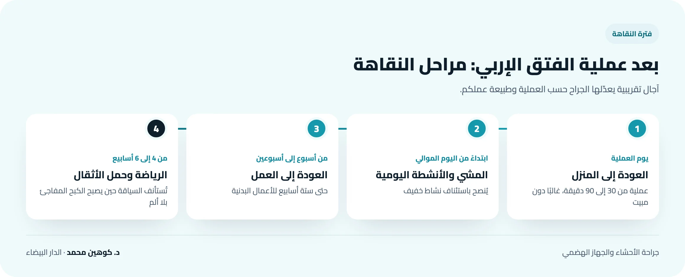 مراحل النقاهة بعد عملية الفتق الإربي: العودة إلى المنزل في اليوم نفسه، المشي من اليوم الموالي، العودة إلى العمل بعد أسبوع إلى أسبوعين، الرياضة وحمل الأثقال بعد أربعة إلى ستة أسابيع