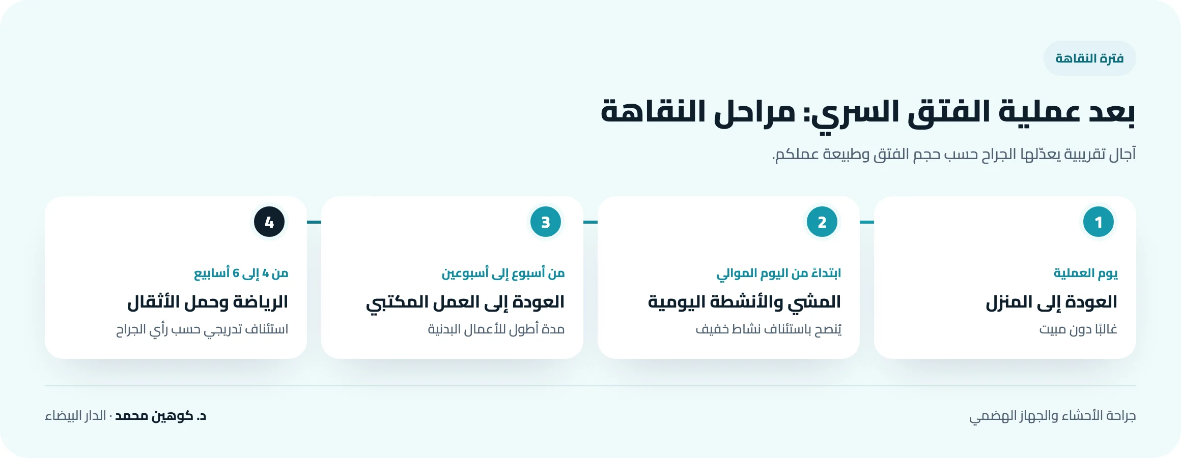 مراحل النقاهة بعد عملية الفتق السري: العودة إلى المنزل في اليوم نفسه، المشي من اليوم الموالي، العودة إلى العمل المكتبي بعد أسبوع إلى أسبوعين، الرياضة وحمل الأثقال بعد أربعة إلى ستة أسابيع