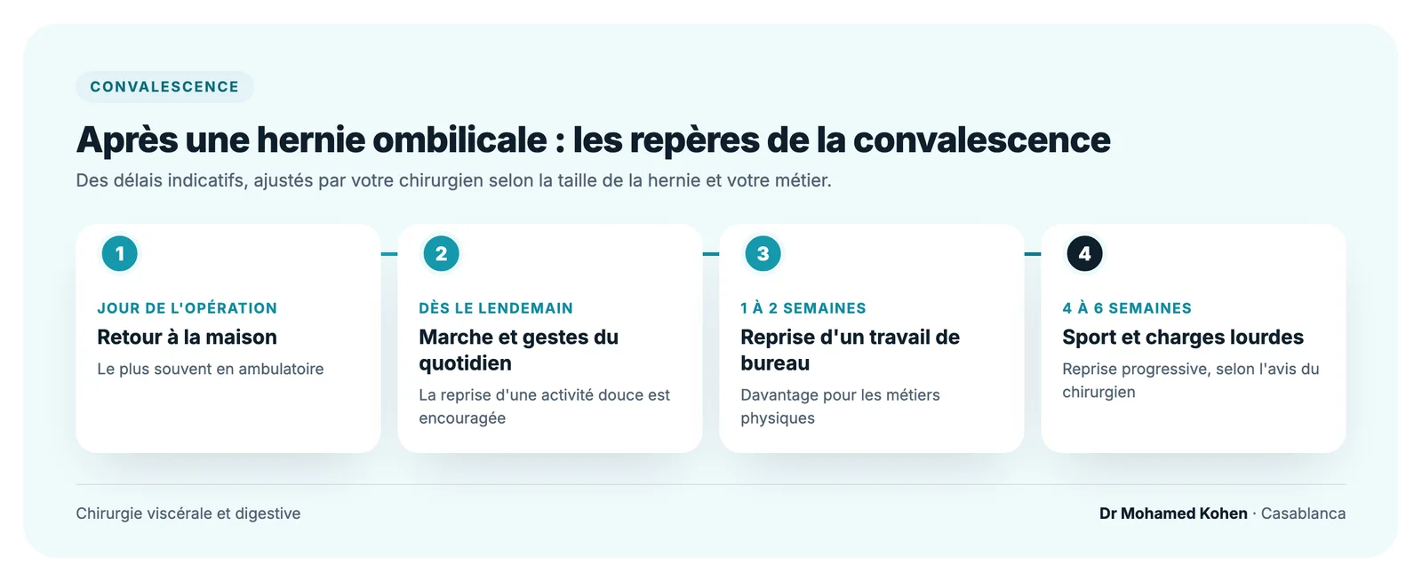 Frise de la convalescence après une opération de hernie ombilicale : retour à la maison le jour même, marche dès le lendemain, reprise d'un travail de bureau en une à deux semaines, sport et charges lourdes après quatre à six semaines