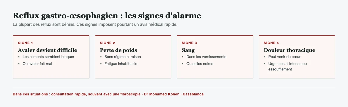 Encadré des signes d'alarme du reflux gastro-œsophagien : difficulté ou douleur pour avaler, perte de poids inexpliquée, vomissement de sang ou selles noires, douleur dans la poitrine