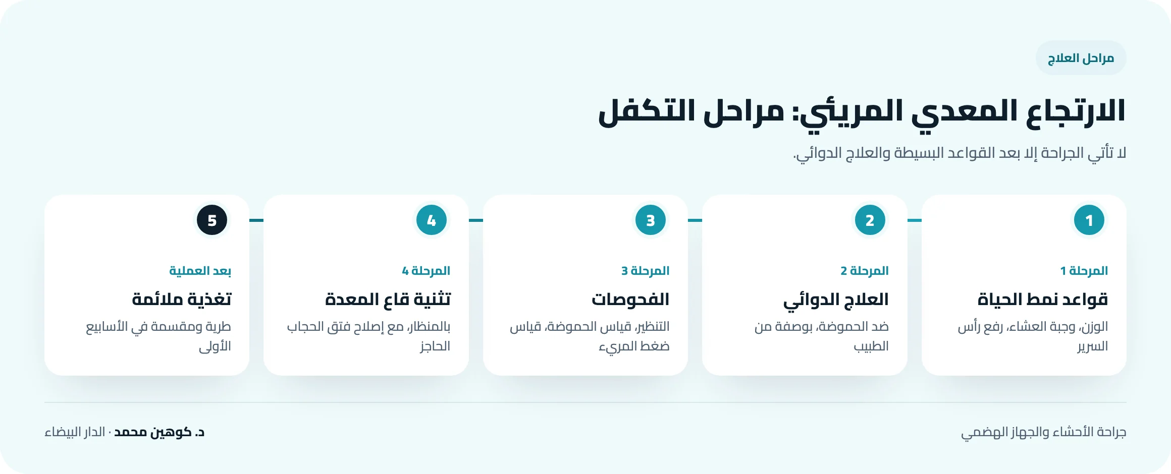 مراحل التكفل بالارتجاع المريئي: قواعد نمط الحياة، العلاج الدوائي، الفحوصات قبل الجراحة، تثنية قاع المعدة بالمنظار، ثم تغذية ملائمة في الأسابيع الأولى