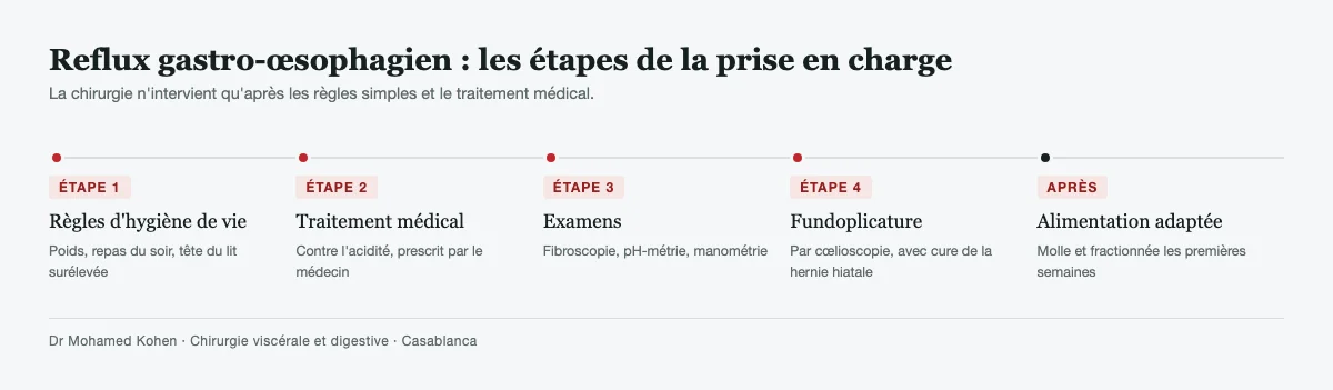 Les étapes de la prise en charge du reflux gastro-œsophagien : règles d'hygiène de vie, traitement médical, examens avant chirurgie, fundoplicature par cœlioscopie, puis alimentation adaptée les premières semaines