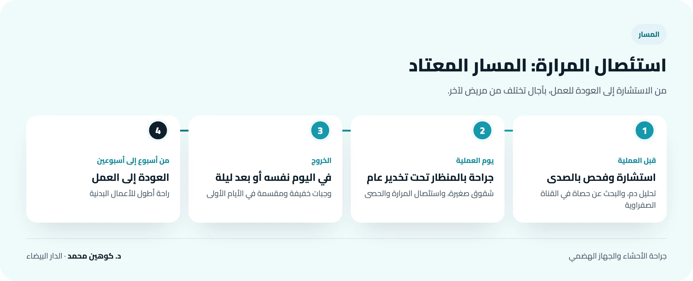 مسار استئصال المرارة: استشارة وفحص بالصدى قبل العملية، جراحة بالمنظار تحت تخدير عام يوم العملية، الخروج في اليوم نفسه أو بعد ليلة، العودة إلى العمل بعد أسبوع إلى أسبوعين
